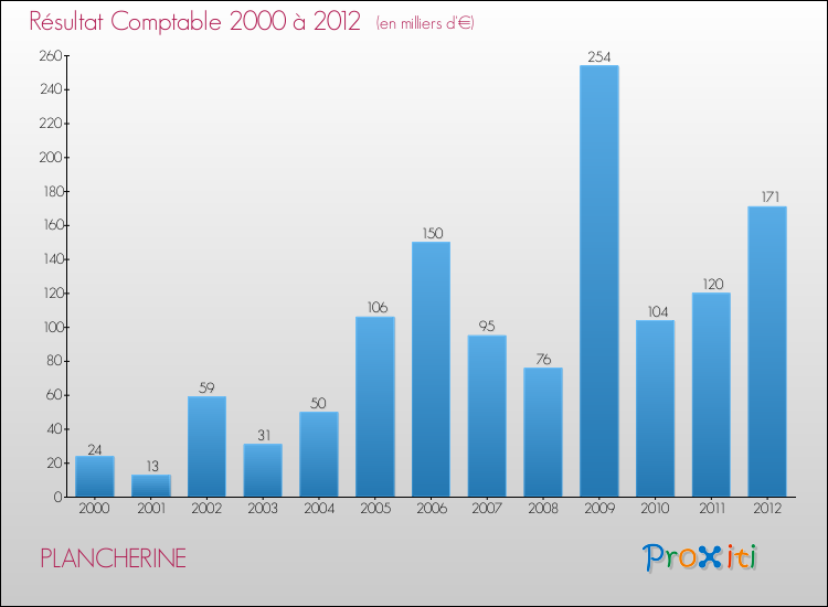 Evolution du résultat comptable pour la commune de PLANCHERINE de 2000 à 2012 Evolution du résultat comptable pour PLANCHERINE de 2000 à 2012