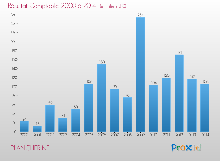 Evolution du résultat comptable pour la commune de PLANCHERINE de 2000 à 2014 Evolution du résultat comptable pour PLANCHERINE de 2000 à 2014