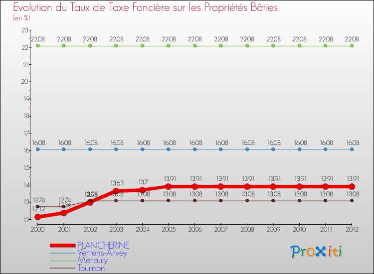 Evolution du taux de la taxe foncière sur le bati pour PLANCHERINE et les communes proches de 2000 à 2012 Comparaison des taux de taxe foncière sur le bati pour PLANCHERINE et les communes voisines de 2000 à 2012