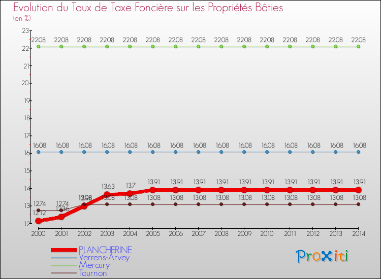 Evolution du taux de la taxe foncière sur le bati pour PLANCHERINE et les communes proches de 2000 à 2014 Comparaison des taux de taxe foncière sur le bati pour PLANCHERINE et les communes voisines de 2000 à 2014