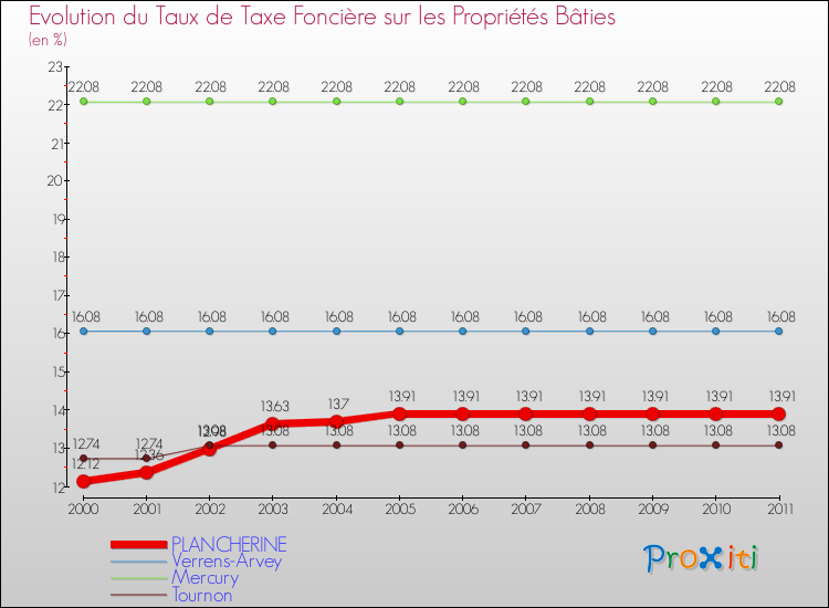 Evolution du taux de la taxe foncière sur le bati pour PLANCHERINE et les communes proches Comparaison des taux de taxe foncière sur le bati pour PLANCHERINE et les communes voisines
