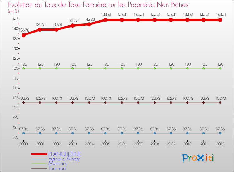 Evolution du taux de la taxe foncière sur les immeubles et terrains non batis pour PLANCHERINE et les communes proches de 2000 à 2012 Comparaison des taux de la taxe foncière sur les immeubles et terrains non batis pour PLANCHERINE et les communes voisines de 2000 à 2012