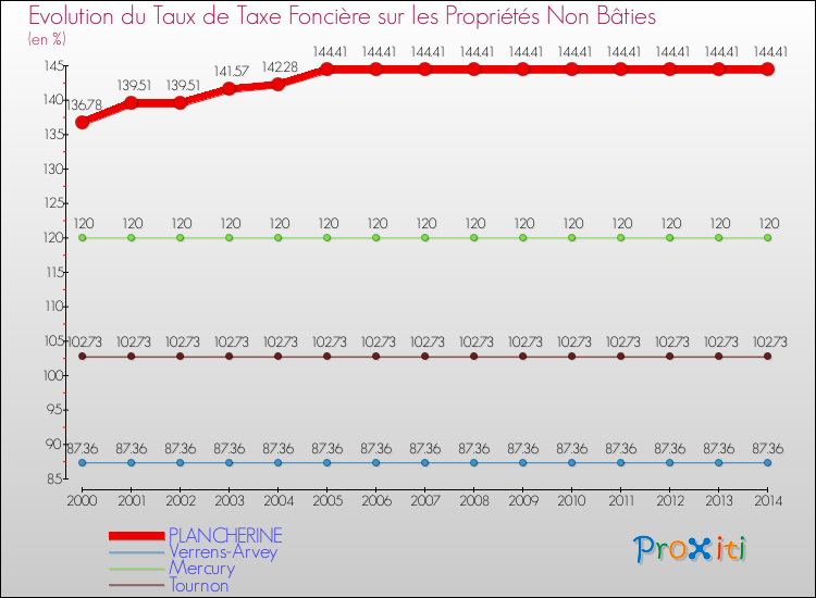 Evolution du taux de la taxe foncière sur les immeubles et terrains non batis pour PLANCHERINE et les communes proches de 2000 à 2014 Comparaison des taux de la taxe foncière sur les immeubles et terrains non batis pour PLANCHERINE et les communes voisines de 2000 à 2014