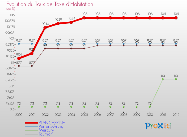 Evolution du taux de la taxe d'habitation pour PLANCHERINE et les communes proches Comparaison des taux de la taxe d'habitation pour PLANCHERINE et les communes voisines
