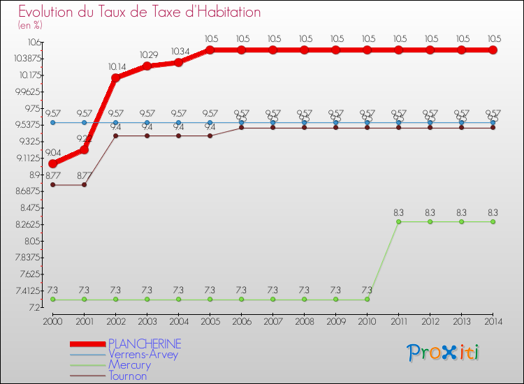 Evolution du taux de la taxe d'habitation pour PLANCHERINE et les communes proches de 2000 à 2014 Comparaison des taux de la taxe d'habitation pour PLANCHERINE et les communes voisines de 2000 à 2014