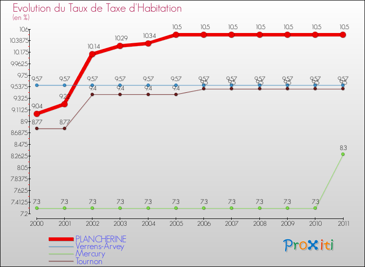 Evolution du taux de la taxe d'habitation pour PLANCHERINE et les communes proches Comparaison des taux de la taxe d'habitation pour PLANCHERINE et les communes voisines