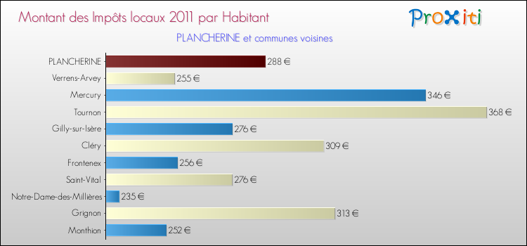 Montant des impôts locaux par Habitant pour PLANCHERINE et les communes proches Comparaison des impôts locaux par habitant pour PLANCHERINE et les communes voisines