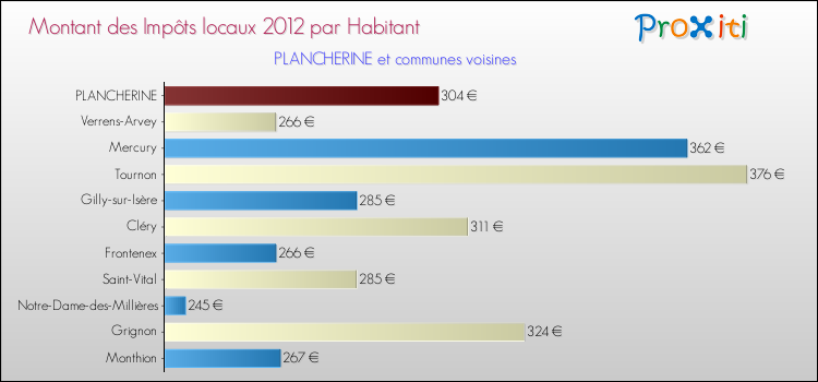 Montant des impôts locaux par Habitant pour PLANCHERINE et les communes proches Comparaison des impôts locaux par habitant pour PLANCHERINE et les communes voisines