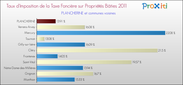 Taux d'imposition de la taxe foncière sur le bati 2011 pour PLANCHERINE et les communes proches Comparaison des taux d'imposition de la taxe foncière sur le bati 2011 pour PLANCHERINE et les communes voisines