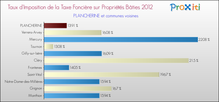 Taux d'imposition de la taxe foncière sur le bati 2012 pour PLANCHERINE et les communes proches Comparaison des taux d'imposition de la taxe foncière sur le bati 2012 pour PLANCHERINE et les communes voisines