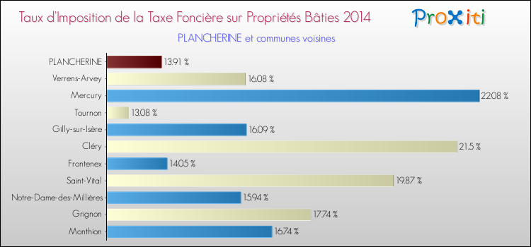 Taux d'imposition de la taxe foncière sur le bati 2014 pour PLANCHERINE et les communes proches Comparaison des taux d'imposition de la taxe foncière sur le bati 2014 pour PLANCHERINE et les communes voisines