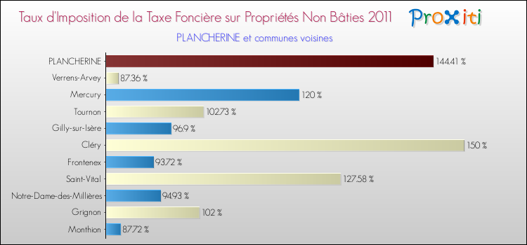 Taux d'imposition de la taxe foncière sur les immeubles et terrains non batis 2011 pour PLANCHERINE et les communes proches Comparaison des taux d'imposition de la taxe foncière sur les immeubles et terrains non batis 2011 pour PLANCHERINE et les communes voisines