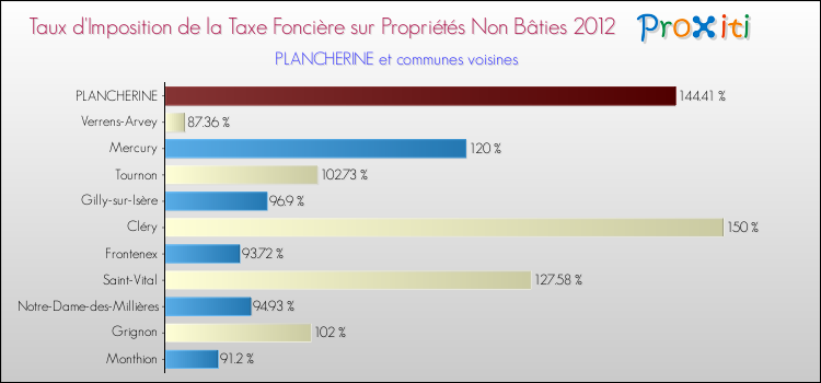 Taux d'imposition de la taxe foncière sur les immeubles et terrains non batis 2012 pour PLANCHERINE et les communes proches Comparaison des taux d'imposition de la taxe foncière sur les immeubles et terrains non batis 2012 pour PLANCHERINE et les communes voisines