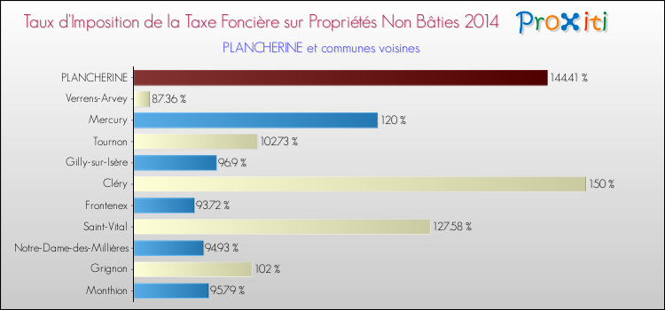 Taux d'imposition de la taxe foncière sur les immeubles et terrains non batis 2014 pour PLANCHERINE et les communes proches Comparaison des taux d'imposition de la taxe foncière sur les immeubles et terrains non batis 2014 pour PLANCHERINE et les communes voisines