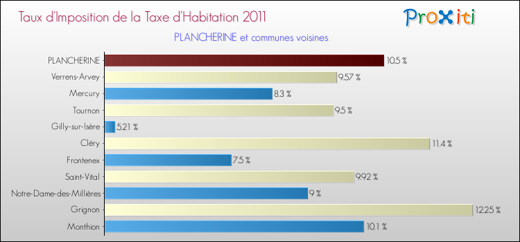 Taux d'imposition de la taxe d'habitation 2011 pour PLANCHERINE et les communes proches Comparaison des taux d'imposition de la taxe d'habitation 2011 pour PLANCHERINE et les communes voisines