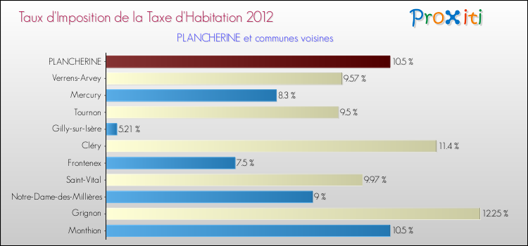 Taux d'imposition de la taxe d'habitation 2012 pour PLANCHERINE et les communes proches Comparaison des taux d'imposition de la taxe d'habitation 2012 pour PLANCHERINE et les communes voisines