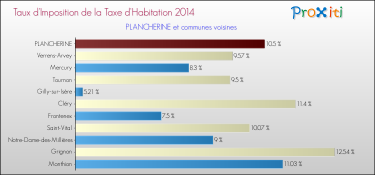 Taux d'imposition de la taxe d'habitation 2014 pour PLANCHERINE et les communes proches Comparaison des taux d'imposition de la taxe d'habitation 2014 pour PLANCHERINE et les communes voisines
