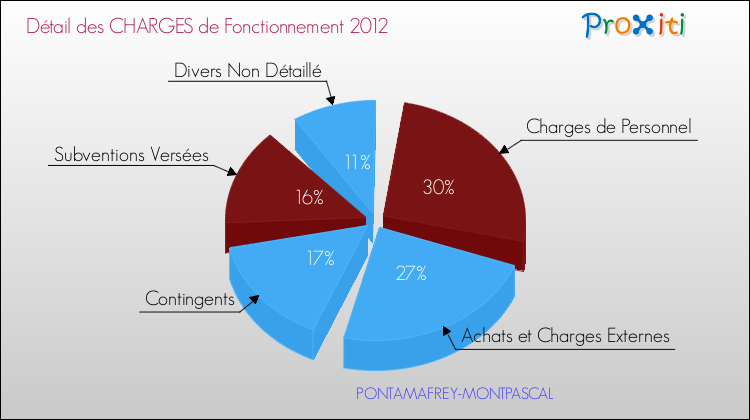 Décomposition des Charges de Fonctionnement 2012 de la commune de PONTAMAFREY-MONTPASCAL Charges de Fonctionnement 2012 pour la commune de PONTAMAFREY-MONTPASCAL
