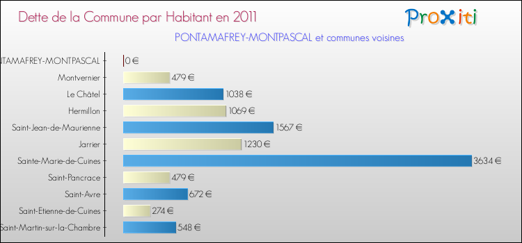 Dette par habitant de la commune en 2011 pour PONTAMAFREY-MONTPASCAL et les communes proches Comparaison de la dette par habitant de la commune en 2011 pour PONTAMAFREY-MONTPASCAL et les communes voisines