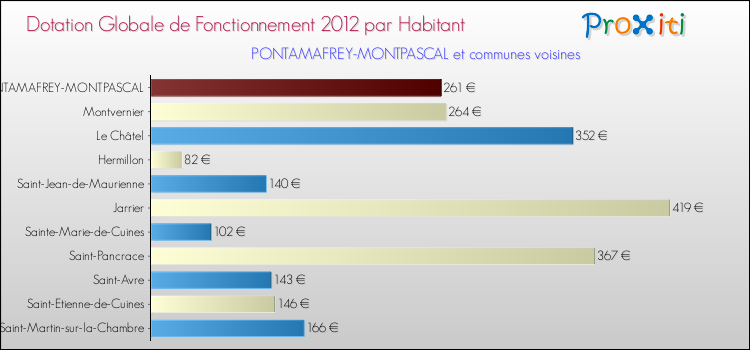 Montant des dotations globales de fonctionnement DGF par Habitant pour PONTAMAFREY-MONTPASCAL et les communes proches Comparaison des des dotations globales de fonctionnement DGF par habitant pour PONTAMAFREY-MONTPASCAL et les communes voisines