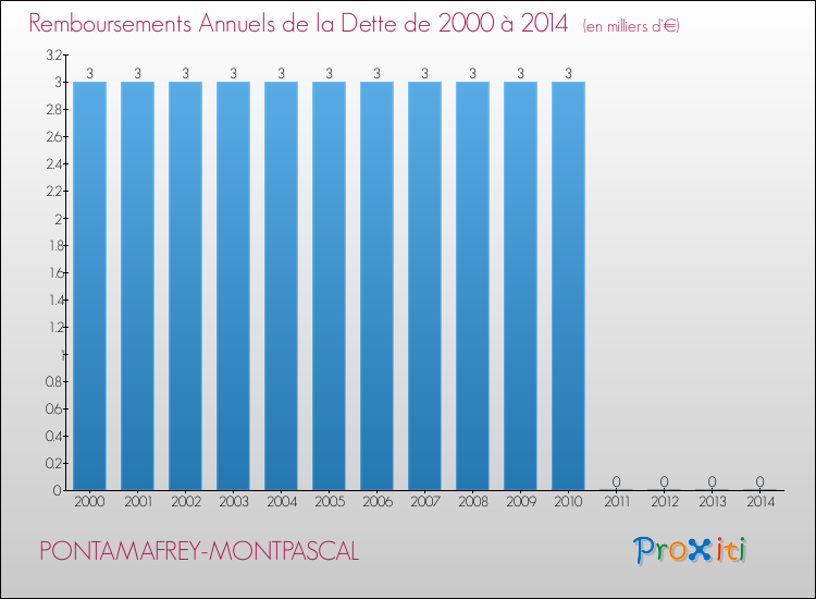 Evolution de l'annuité de la dette pour la commune de PONTAMAFREY-MONTPASCAL de 2000 à 2014 Annuités de la dette pour PONTAMAFREY-MONTPASCAL de 2000 à 2014