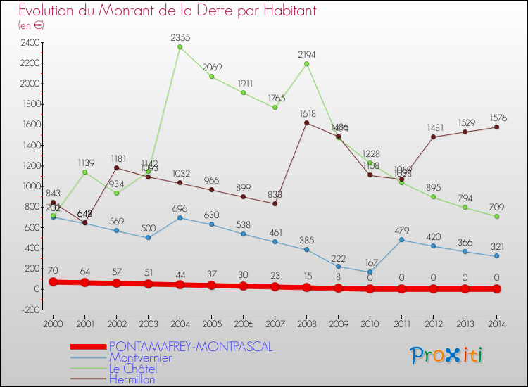 Evolution de la dette par habitant pour la commune de PONTAMAFREY-MONTPASCAL et les communes proches de 2000 à 2014 Comparaison de la dette par habitant pour PONTAMAFREY-MONTPASCAL et les communes voisines de 2000 à 2014