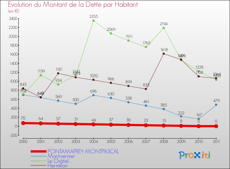 Evolution de la dette par habitant pour la commune de PONTAMAFREY-MONTPASCAL et les communes proches Comparaison de la dette par habitant pour PONTAMAFREY-MONTPASCAL et les communes voisines