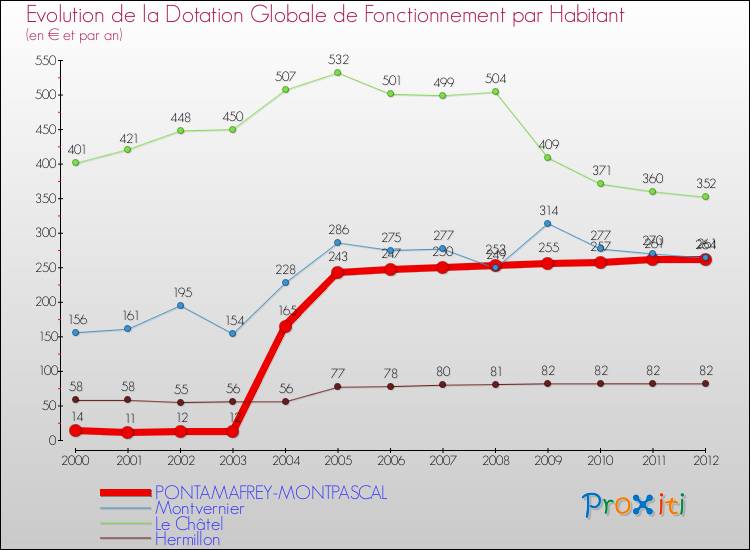 Evolution et montant de la dotation globale de fonctionnement par Habitant pour PONTAMAFREY-MONTPASCAL et les communes proches Comparaison des dotations globales de fonctionnement par habitant pour PONTAMAFREY-MONTPASCAL et les communes voisines