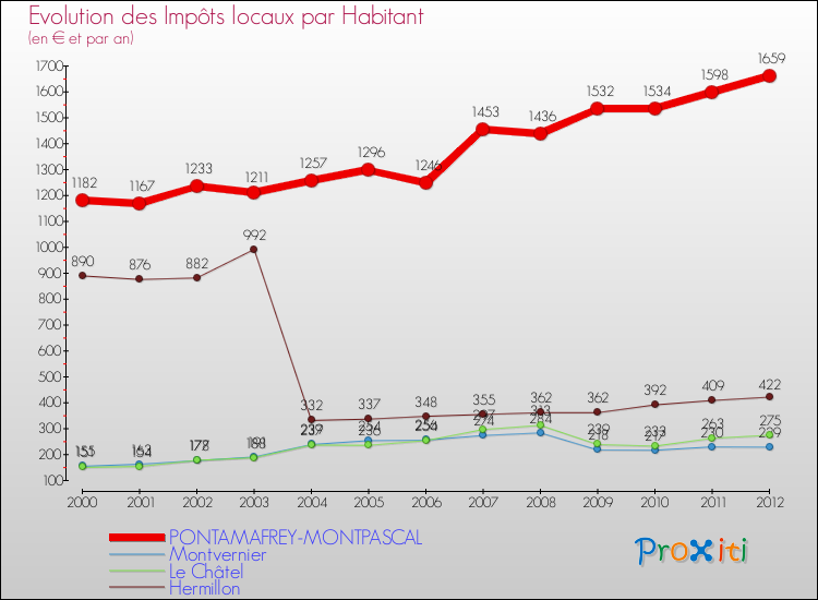 Evolution et montant des impôts locaux par Habitant pour PONTAMAFREY-MONTPASCAL et les communes proches Comparaison des impôts locaux par habitant pour PONTAMAFREY-MONTPASCAL et les communes voisines
