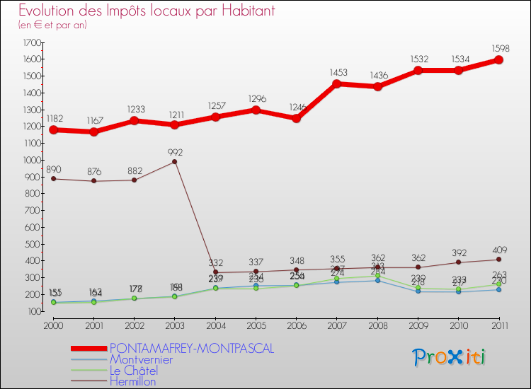 Evolution et montant des impôts locaux par Habitant pour PONTAMAFREY-MONTPASCAL et les communes proches Comparaison des impôts locaux par habitant pour PONTAMAFREY-MONTPASCAL et les communes voisines