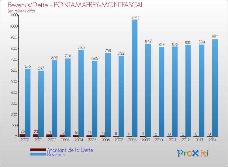 Evolution comparée de la dette et des revenus pour la commune de PONTAMAFREY-MONTPASCAL de 2000 à 2014 Comparaison de la dette et des revenus pour PONTAMAFREY-MONTPASCAL de 2000 à 2014