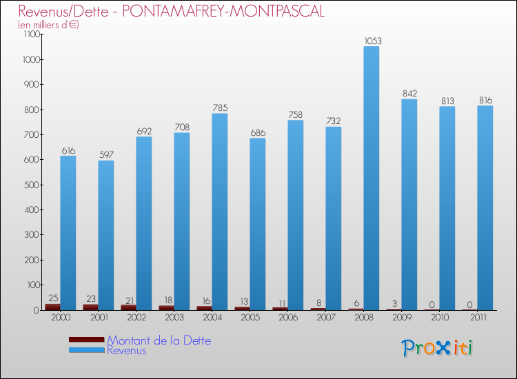 Evolution comparée de la dette et des revenus pour la commune de PONTAMAFREY-MONTPASCAL de 2000 à 2011 Comparaison de la dette et des revenus pour PONTAMAFREY-MONTPASCAL de 2000 à 2011