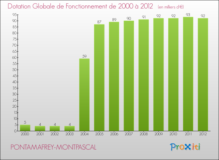 Evolution du montant de la Dotation Globale de Fonctionnement pour la commune de PONTAMAFREY-MONTPASCAL de 2000 à 2012 Evolution du montant de la Dotation Globale de Fonctionnement pour PONTAMAFREY-MONTPASCAL de 2000 à 2012