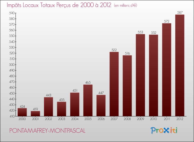Evolution des Impôts Locaux pour la commune de PONTAMAFREY-MONTPASCAL de 2000 à 2012 Evolution des Impôts Locaux pour PONTAMAFREY-MONTPASCAL de 2000 à 2012