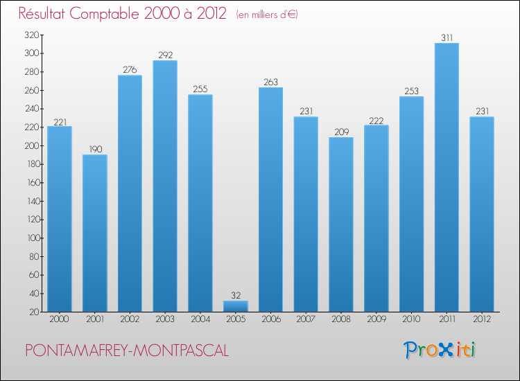 Evolution du résultat comptable pour la commune de PONTAMAFREY-MONTPASCAL de 2000 à 2012 Evolution du résultat comptable pour PONTAMAFREY-MONTPASCAL de 2000 à 2012