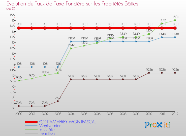 Evolution du taux de la taxe foncière sur le bati pour PONTAMAFREY-MONTPASCAL et les communes proches de 2000 à 2012 Comparaison des taux de taxe foncière sur le bati pour PONTAMAFREY-MONTPASCAL et les communes voisines de 2000 à 2012