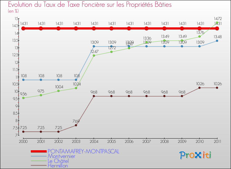 Evolution du taux de la taxe foncière sur le bati pour PONTAMAFREY-MONTPASCAL et les communes proches Comparaison des taux de taxe foncière sur le bati pour PONTAMAFREY-MONTPASCAL et les communes voisines