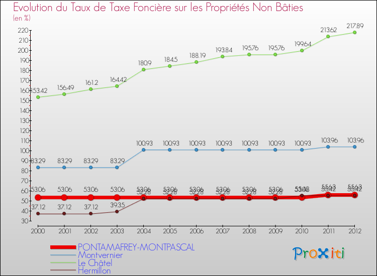 Evolution du taux de la taxe foncière sur les immeubles et terrains non batis pour PONTAMAFREY-MONTPASCAL et les communes proches de 2000 à 2012 Comparaison des taux de la taxe foncière sur les immeubles et terrains non batis pour PONTAMAFREY-MONTPASCAL et les communes voisines de 2000 à 2012