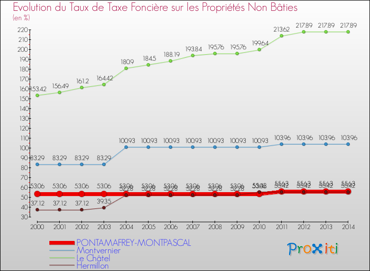 Evolution du taux de la taxe foncière sur les immeubles et terrains non batis pour PONTAMAFREY-MONTPASCAL et les communes proches de 2000 à 2014 Comparaison des taux de la taxe foncière sur les immeubles et terrains non batis pour PONTAMAFREY-MONTPASCAL et les communes voisines de 2000 à 2014