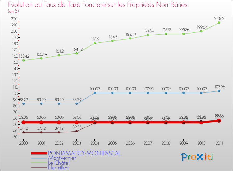 Evolution du taux de la taxe foncière sur les immeubles et terrains non batis pour PONTAMAFREY-MONTPASCAL et les communes proches Comparaison des taux de la taxe foncière sur les immeubles et terrains non batis pour PONTAMAFREY-MONTPASCAL et les communes voisines