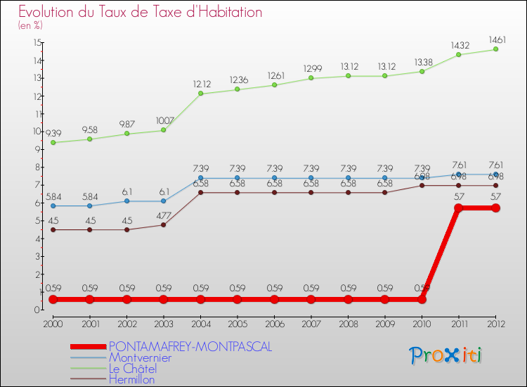 Evolution du taux de la taxe d'habitation pour PONTAMAFREY-MONTPASCAL et les communes proches Comparaison des taux de la taxe d'habitation pour PONTAMAFREY-MONTPASCAL et les communes voisines
