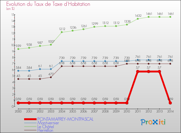 Evolution du taux de la taxe d'habitation pour PONTAMAFREY-MONTPASCAL et les communes proches de 2000 à 2014 Comparaison des taux de la taxe d'habitation pour PONTAMAFREY-MONTPASCAL et les communes voisines de 2000 à 2014