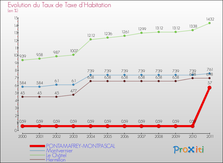 Evolution du taux de la taxe d'habitation pour PONTAMAFREY-MONTPASCAL et les communes proches Comparaison des taux de la taxe d'habitation pour PONTAMAFREY-MONTPASCAL et les communes voisines