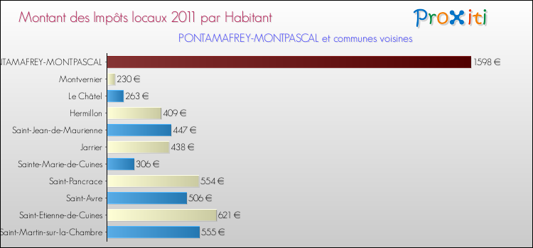Montant des impôts locaux par Habitant pour PONTAMAFREY-MONTPASCAL et les communes proches Comparaison des impôts locaux par habitant pour PONTAMAFREY-MONTPASCAL et les communes voisines