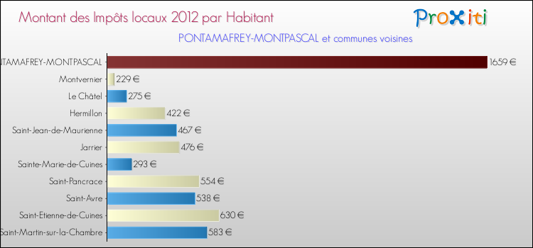 Montant des impôts locaux par Habitant pour PONTAMAFREY-MONTPASCAL et les communes proches Comparaison des impôts locaux par habitant pour PONTAMAFREY-MONTPASCAL et les communes voisines
