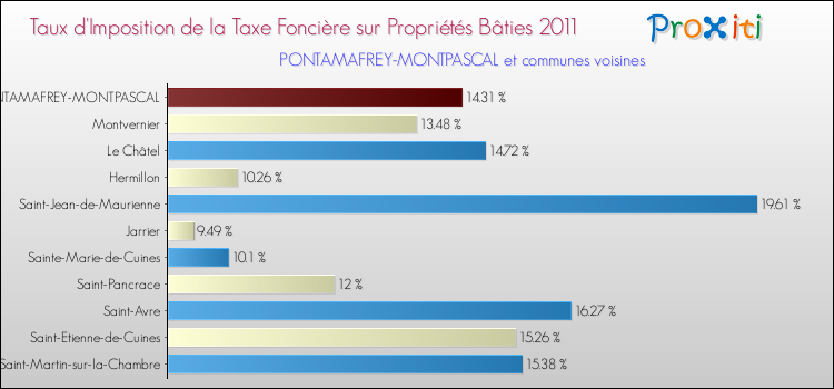 Taux d'imposition de la taxe foncière sur le bati 2011 pour PONTAMAFREY-MONTPASCAL et les communes proches Comparaison des taux d'imposition de la taxe foncière sur le bati 2011 pour PONTAMAFREY-MONTPASCAL et les communes voisines