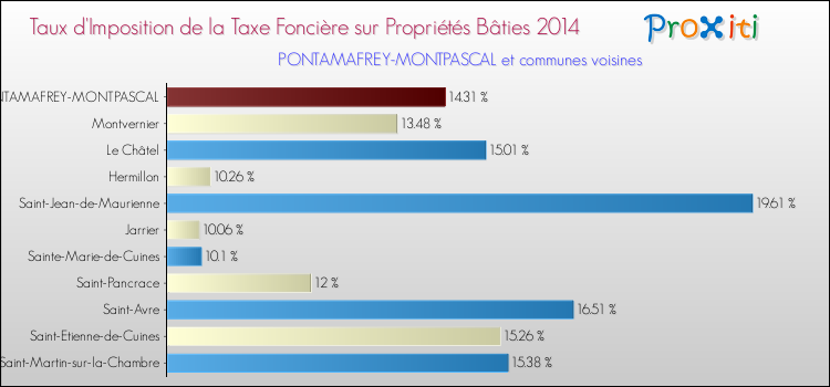 Taux d'imposition de la taxe foncière sur le bati 2014 pour PONTAMAFREY-MONTPASCAL et les communes proches Comparaison des taux d'imposition de la taxe foncière sur le bati 2014 pour PONTAMAFREY-MONTPASCAL et les communes voisines