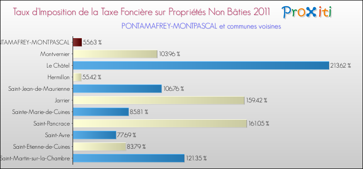 Taux d'imposition de la taxe foncière sur les immeubles et terrains non batis 2011 pour PONTAMAFREY-MONTPASCAL et les communes proches Comparaison des taux d'imposition de la taxe foncière sur les immeubles et terrains non batis 2011 pour PONTAMAFREY-MONTPASCAL et les communes voisines