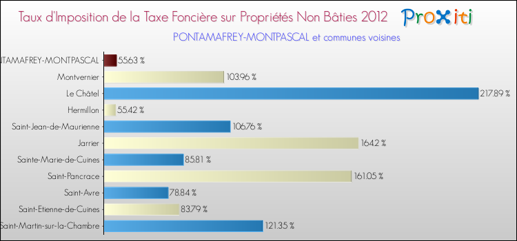 Taux d'imposition de la taxe foncière sur les immeubles et terrains non batis 2012 pour PONTAMAFREY-MONTPASCAL et les communes proches Comparaison des taux d'imposition de la taxe foncière sur les immeubles et terrains non batis 2012 pour PONTAMAFREY-MONTPASCAL et les communes voisines