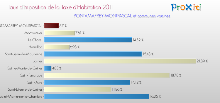 Taux d'imposition de la taxe d'habitation 2011 pour PONTAMAFREY-MONTPASCAL et les communes proches Comparaison des taux d'imposition de la taxe d'habitation 2011 pour PONTAMAFREY-MONTPASCAL et les communes voisines